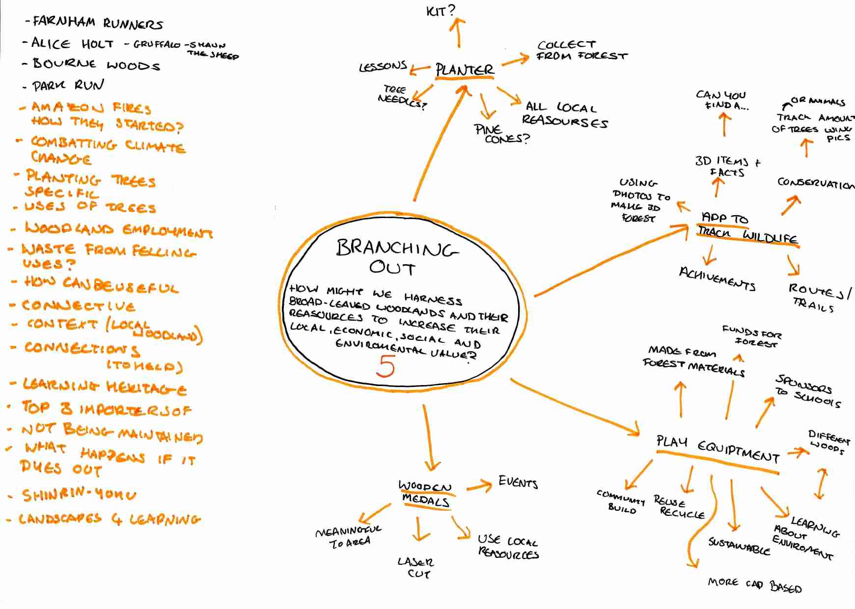 Spider diagram RSA