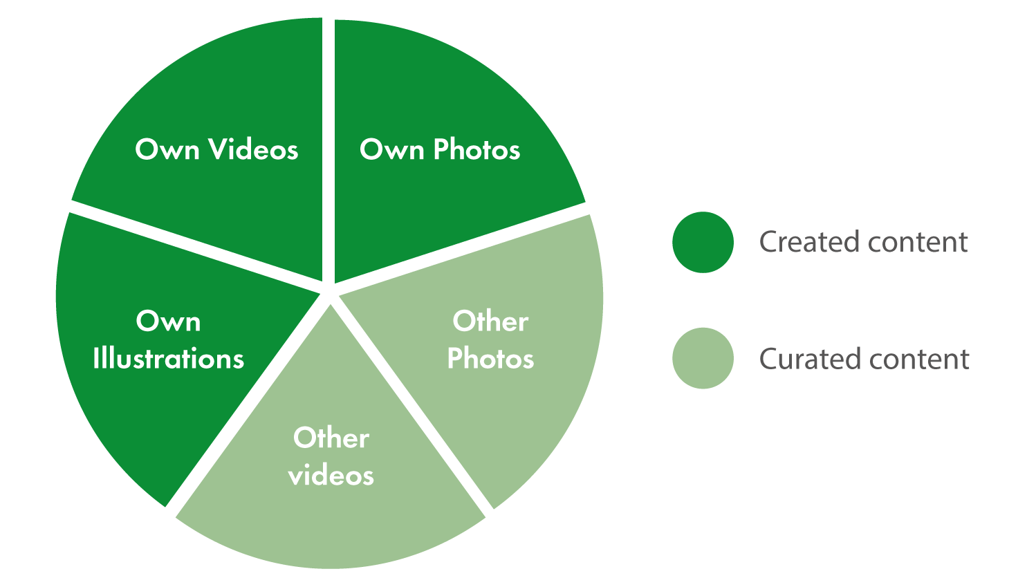 Content Pie Chart